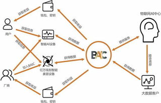 BAIC开源社区携手布比区块链 赋能物联网服务的可信未来