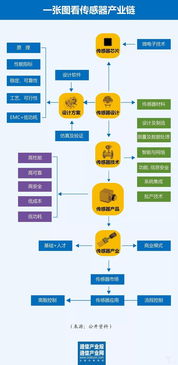 破局中国物联网之殇 以传感器与信息服务双轮驱动突围